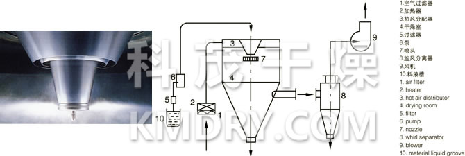 LPG系列高速離心噴霧干燥機的噴頭與流程圖